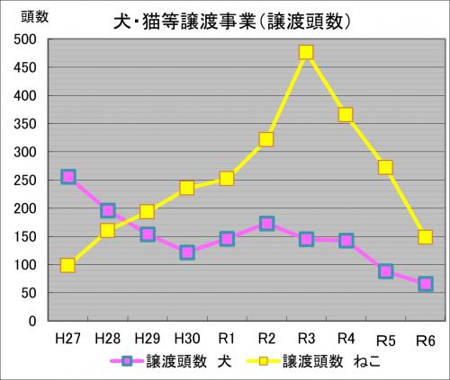 譲渡事業（譲渡頭数）のグラフ画像
