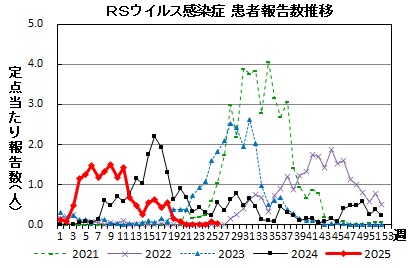 RSウイルス感染症　患者報告推移の画像