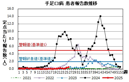 手足口病　患者報告数推移グラフの画像