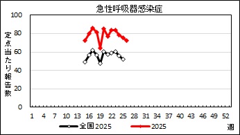 急性呼吸器感染症　患者報告推移の画像