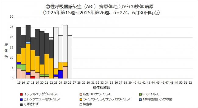ARI病原体検出状況