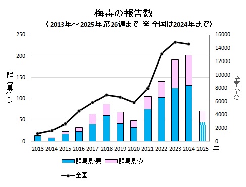 梅毒の報告数（推移）グラフ画像