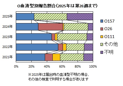 O血清型別報告割合グラフ画像
