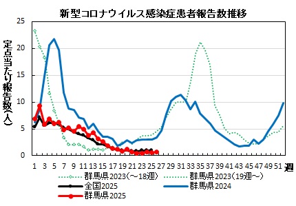 新型コロナウイルス感染症　患者報告数推移グラフ画像