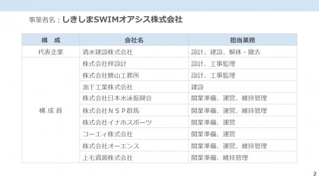 事業者名および構成企業の名称　事業者名はしきしまSWIMオアシス株式会社、構成会社は清水建設（株）を代表企業として、（株）梓設計、（株）勝山工務所、池下工業（株）、（株）日本水泳振興会、（株）NSP群馬、（株）イナホスポーツ、コーエィ（株）、（株）オーエンス、上毛資源（株）となっています。