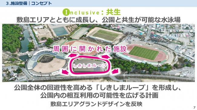 整備コンセプト：共生　背景　敷島公園鳥瞰　敷島エリアとともに成長し、公園と共生が可能な水泳場　水泳場を周囲に開かれた施設とすることで公園全体の回遊性を高める「しきしまループ」を形成し、公園内の相互利用の可能性を広げる計画です。