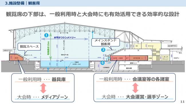 観客席計画 断面図　観覧席の下部は、一般利用時は器具庫や会議室等の各諸室、大会時はメディアゾーンや大会運営ゾーンなど有効活用できる効率的な設計です。