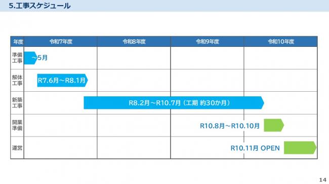 工事スケジュール（予定）　令和7年6月から令和8年1月頃まで解体工事、その後令和8年2月から令和10年7月まで新築工事の予定です。開業は令和10年11月を予定しています。