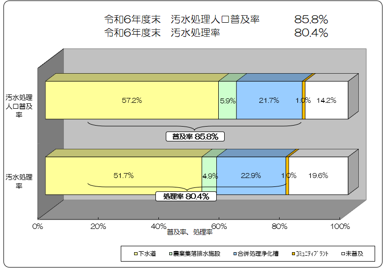 群馬県汚水処理施設別普及状況の画像