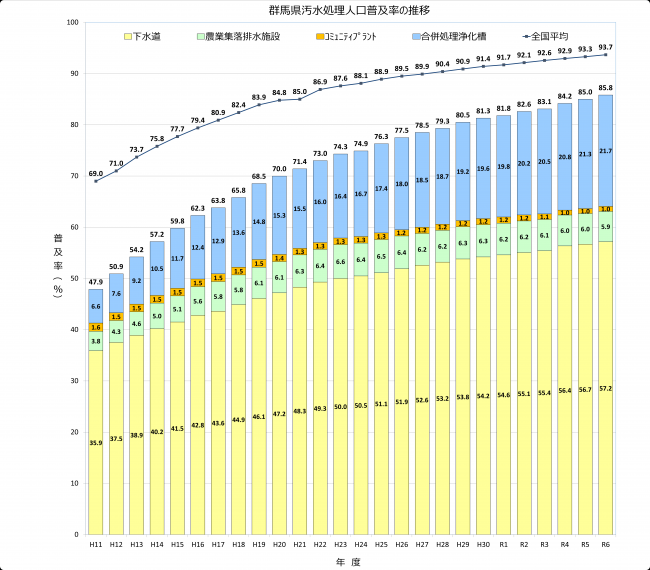 群馬県汚水処理人口普及率の推移画像