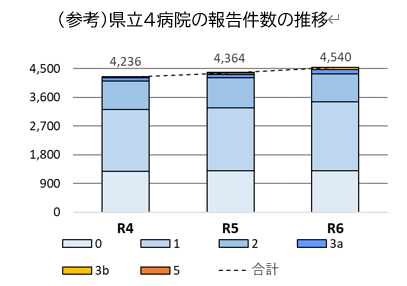 R7レベル別報告割合(棒グラフ)