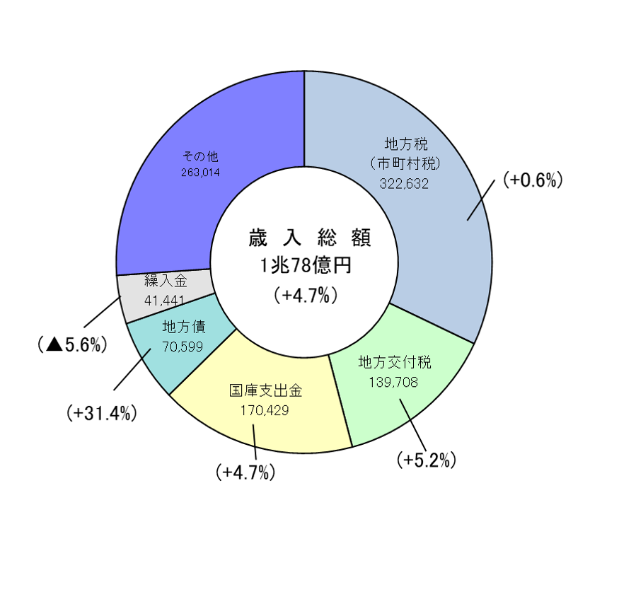 歳入総額のグラフの画像