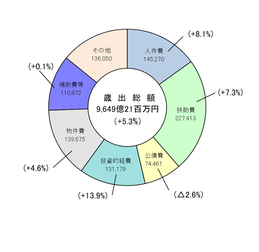 歳出総額のグラフの画像