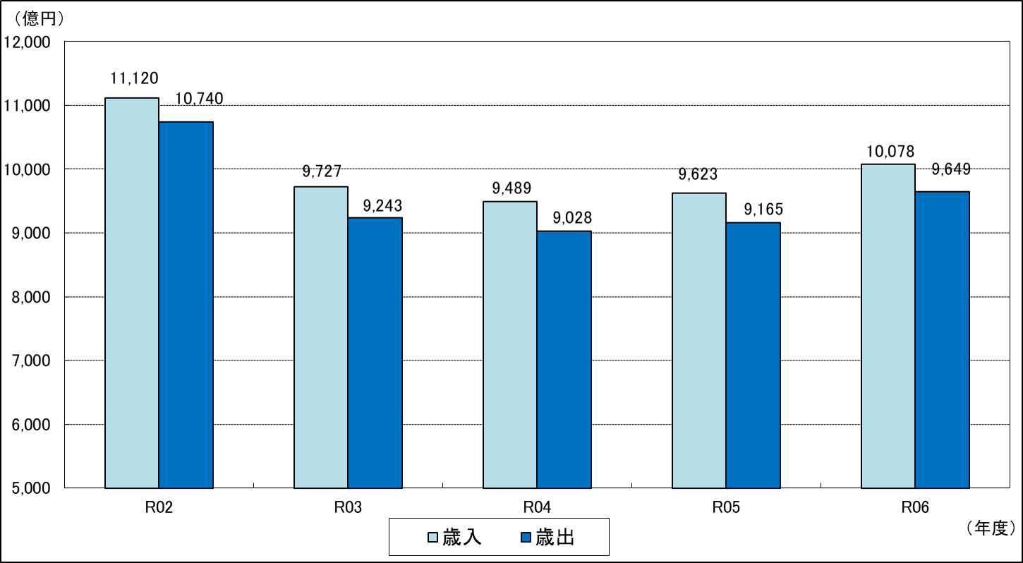 歳出入のグラフの画像