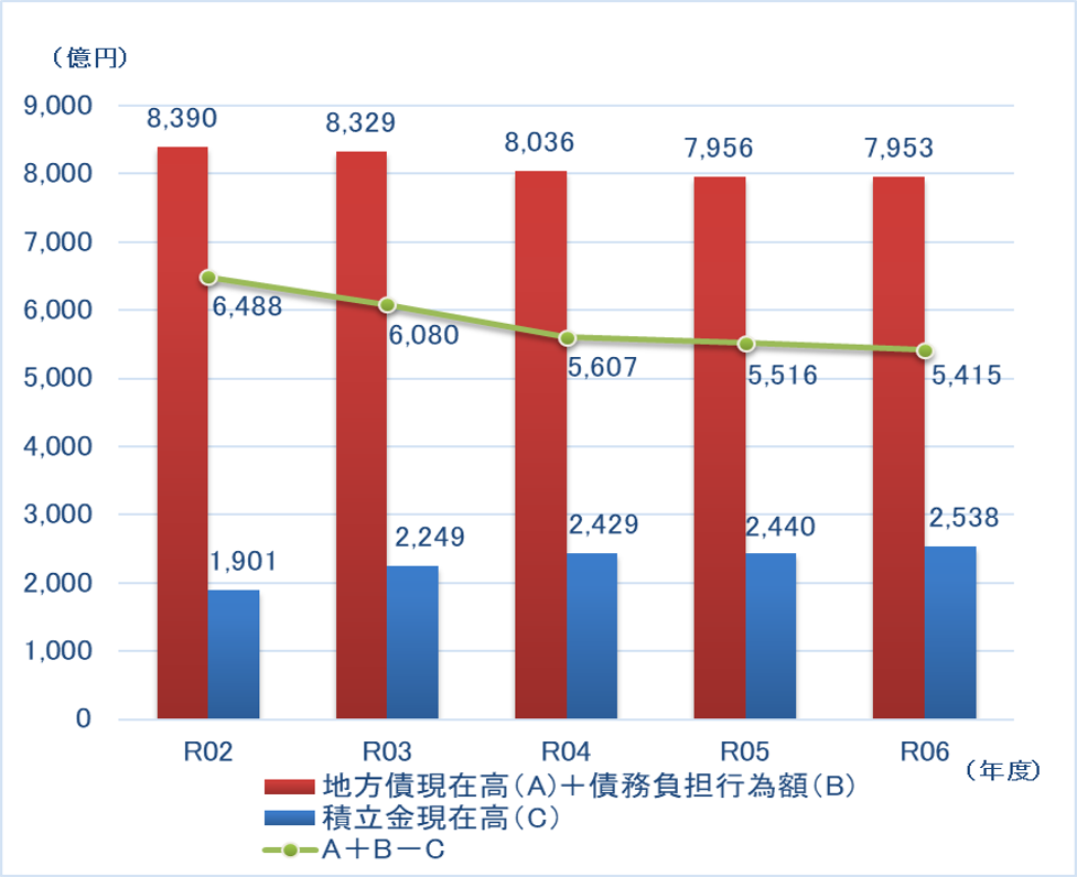 地方債推移のグラフの画像