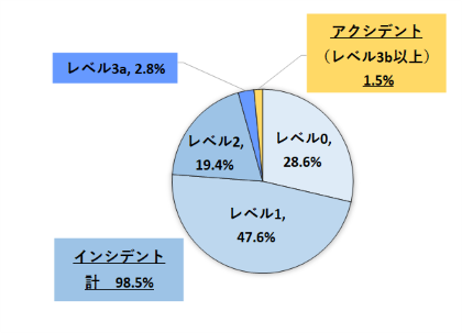 R7レベル別報告割合(円グラフ)