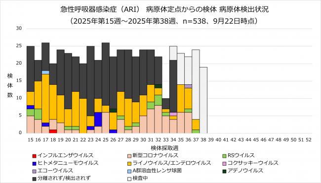 ARI病原体検出状況のグラフ画像