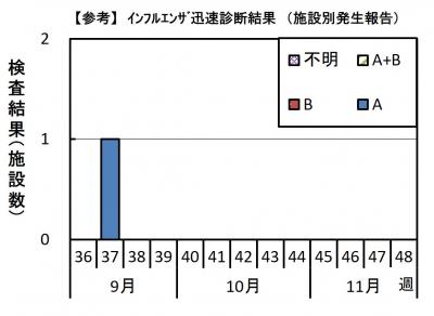 インフルエンザ　迅速診断結果グラフ画像