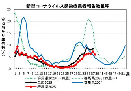 新型コロナウイルス感染症　患者報告数推移グラフ画像