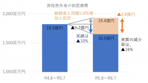 医療費削減効果を示した画像