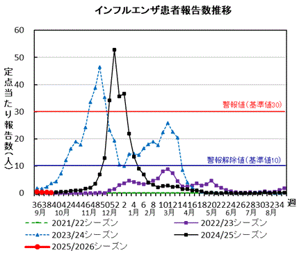 インフルエンザ　患者報告数推移グラフ画像