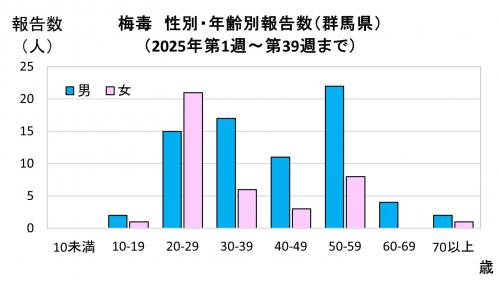 性別・年齢別報告数（2025年）グラフ画像