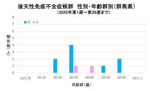 エイズ　性別・年齢群別グラフ画像（2025年）