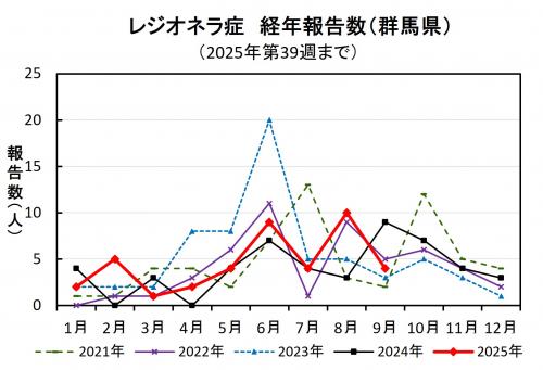レジオネラ症経年報告数（群馬県）グラフ画像