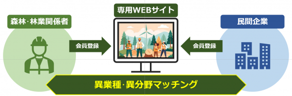 プラットフォームイメージ図の画像
