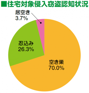 侵入窃盗認知状況のグラフ画像