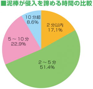 あきらめる時間のグラフ画像