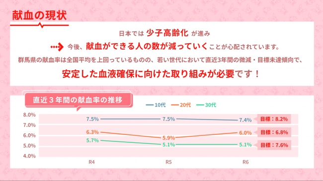 直近3年間の献血率推移を示したグラフの画像