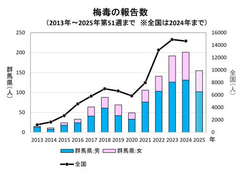梅毒の報告数(推移)グラフ画像