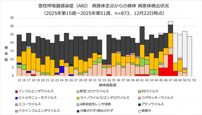 ARI病原体検出状況のグラフ画像