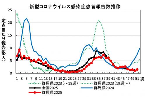新型コロナウイルス感染症 患者報告数推移グラフ画像