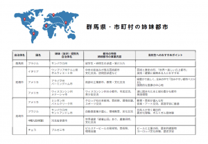 別紙「（参照）群馬県・市町村の姉妹都市」です