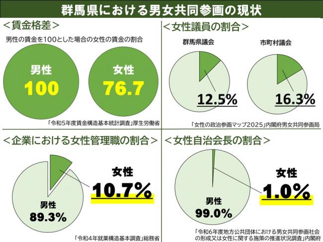 群馬県における男女共同参画の現状(1枚目)の画像
