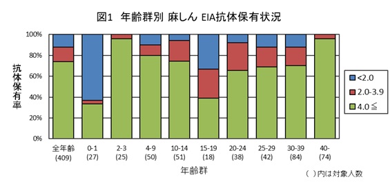 図1:麻しん結果グラフ画像
