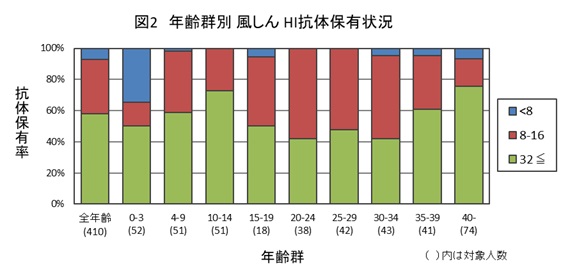 図2:風しん結果グラフ画像