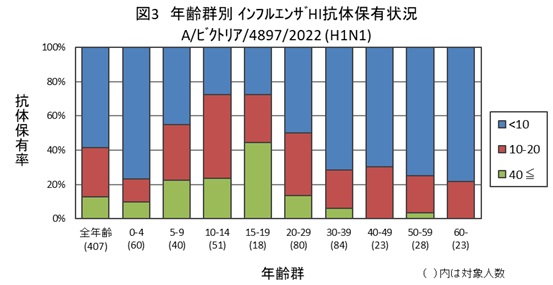 図3:インフルエンザA/ビクトリア/4897/2022(H1N1)結果グラフ画像