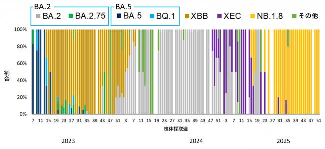 時系列解析割合グラフ画像