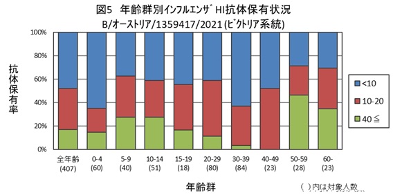 図5:インフルエンザB/オーストリア/1359417/2021(ビクトリア系統)結果グラフ画像