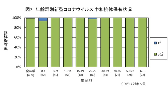 図7:年齢群別新型コロナウイルス 結果グラフ画像