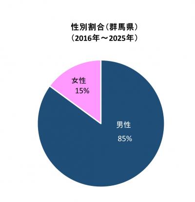レジオネラ症報告数(群馬県)性別(2012~2021)グラフ画像 レジオネラ症報告数(群馬県)性別(2016~2025)グラフ画像