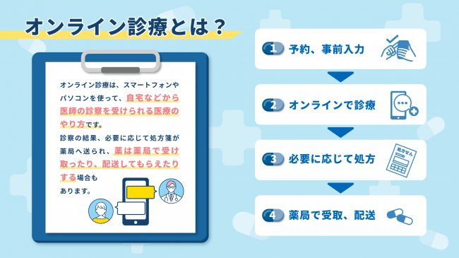 オンライン診療の説明画像