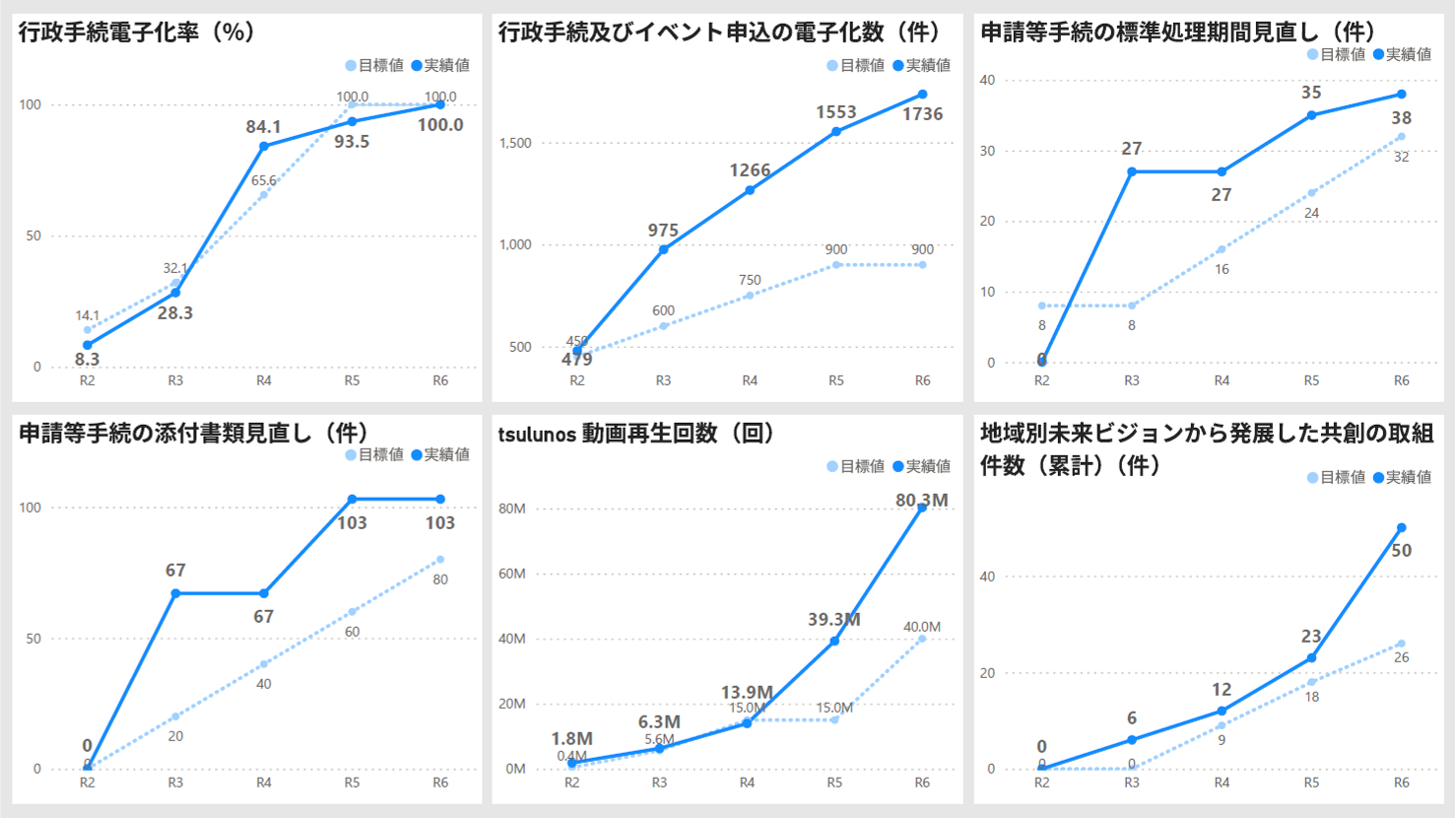 代表的なKPIの取組実績グラフ(目標1)の画像