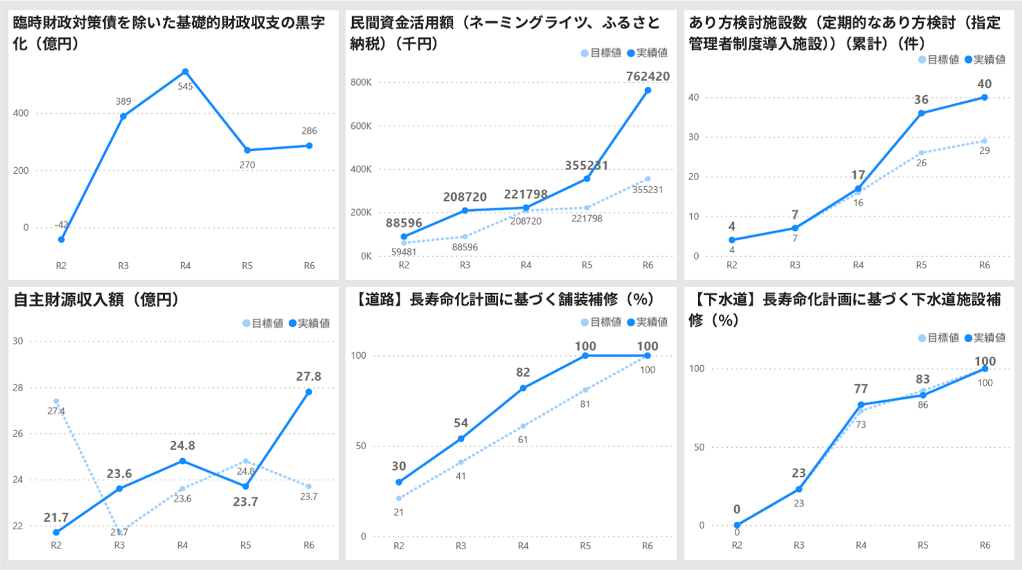 代表的なKPIの取組実績グラフ(目標3)の画像