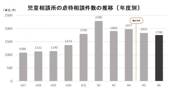 児童相談所の虐待相談件数の推移グラフの画像