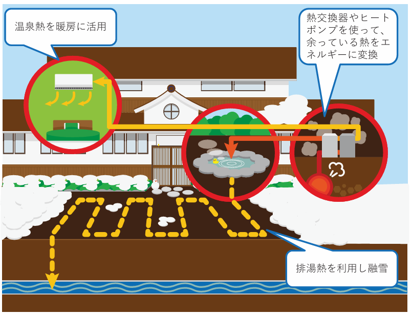 温泉熱利用についての画像