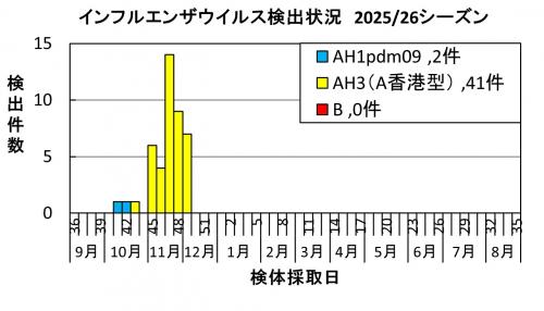 インフルエンザ ウイルス検出状況2025/26シーズン画像